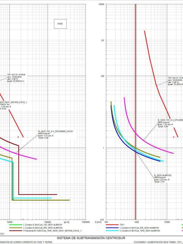 COORDINACIÓN DE PROTECCIONES